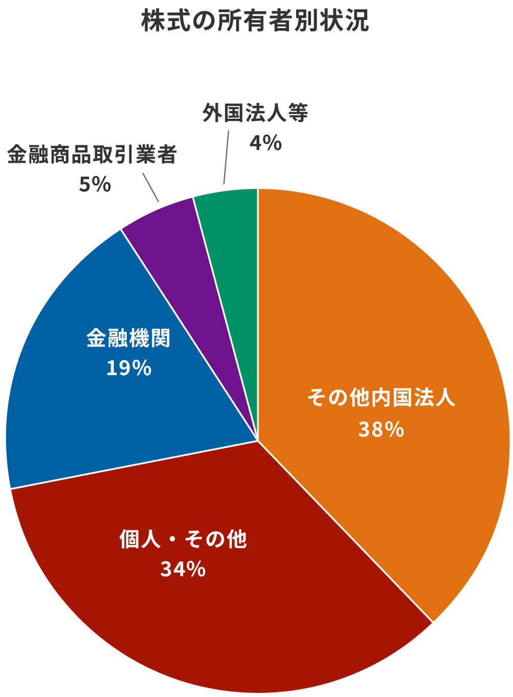 株式の所有者別状況のグラフ：その他内国法人38%、個人・その他35%、金融機関 19%、外国法人4%、金融商品取引業者 4%